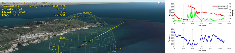 Modeling, Simulation, Analysis & Visualization